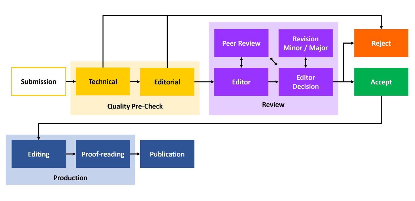 Editorial Process of Solarlits journals