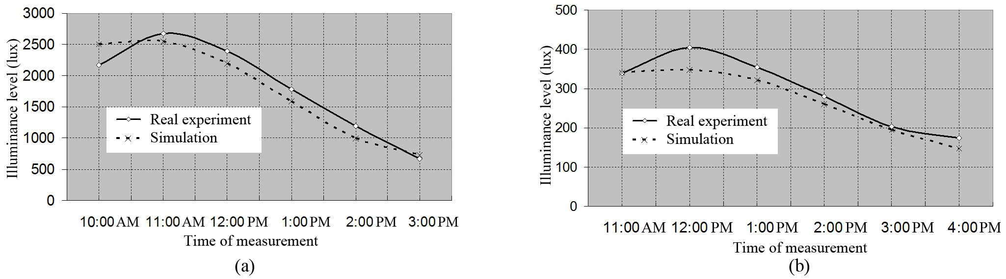 Comparison of experimental and simulation results for a room served by LCP and curved ceiling with ratio (4:5) at (a) 1 m and (b) 7 m from the window.