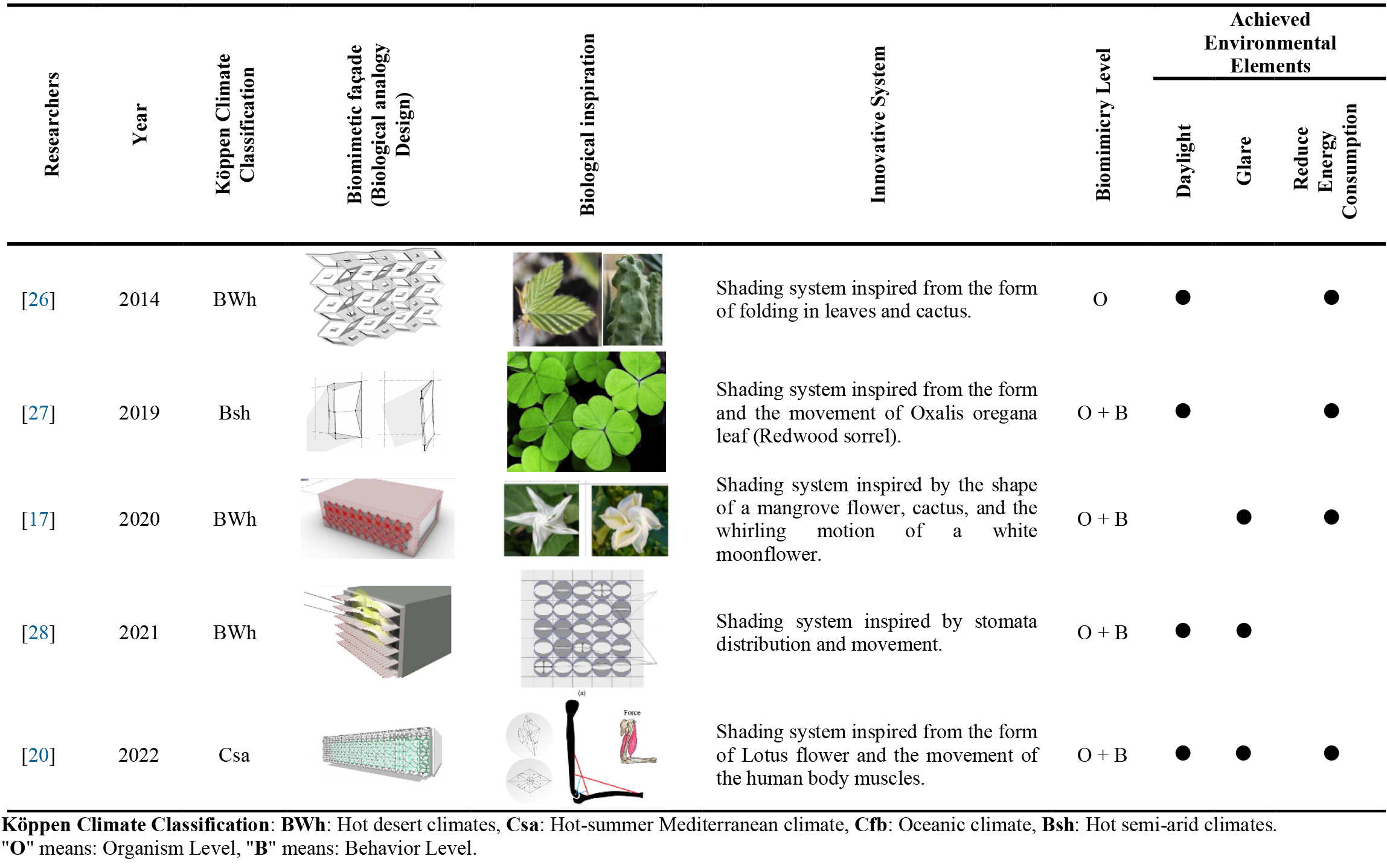 Studies of biomimetic inspired building skins for office buildings in different climatic regions [17,20,26-28].
