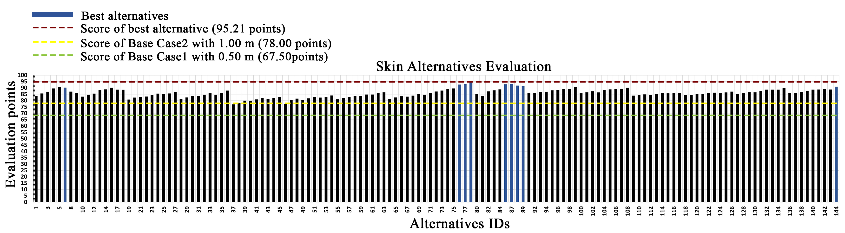 Evaluation of the building skin alternatives.