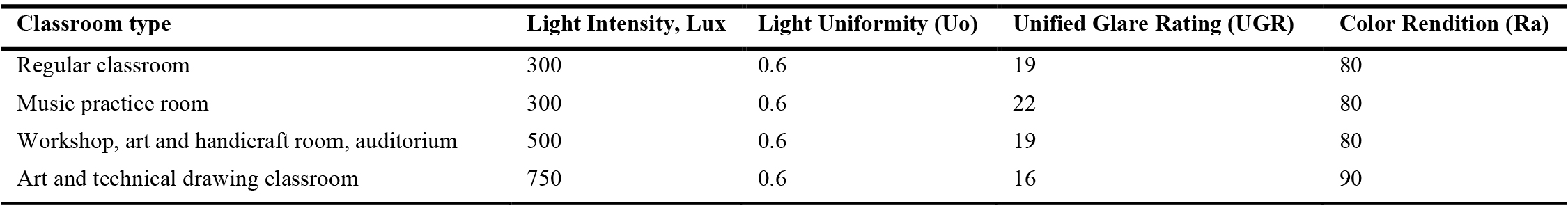 Summary of the lighting requirements for different classrooms [25,26].