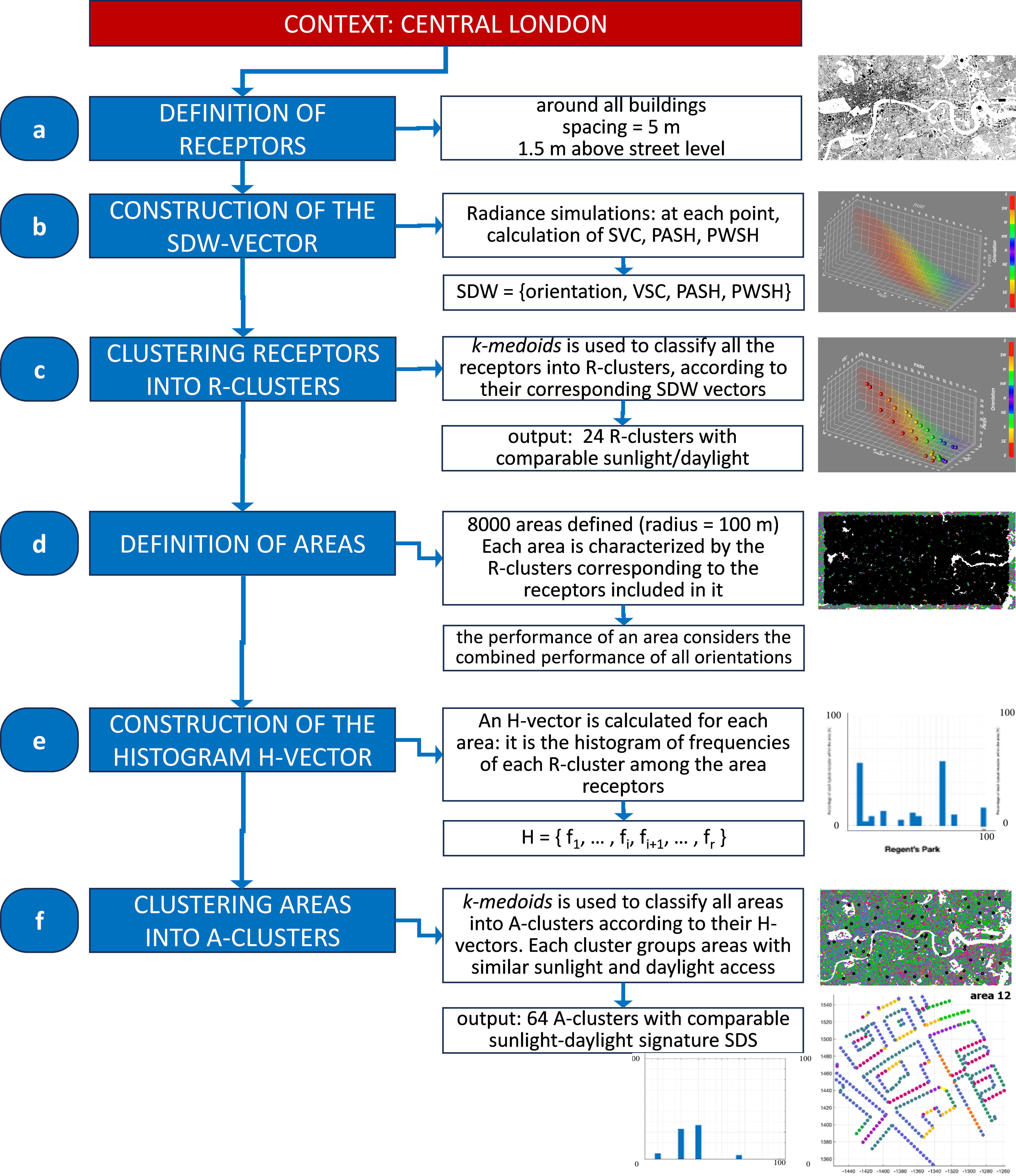 Workflow of the process for the clustering into areas with a comparable sunlight-daylight signature SDS, applied to the case-study of Central London.