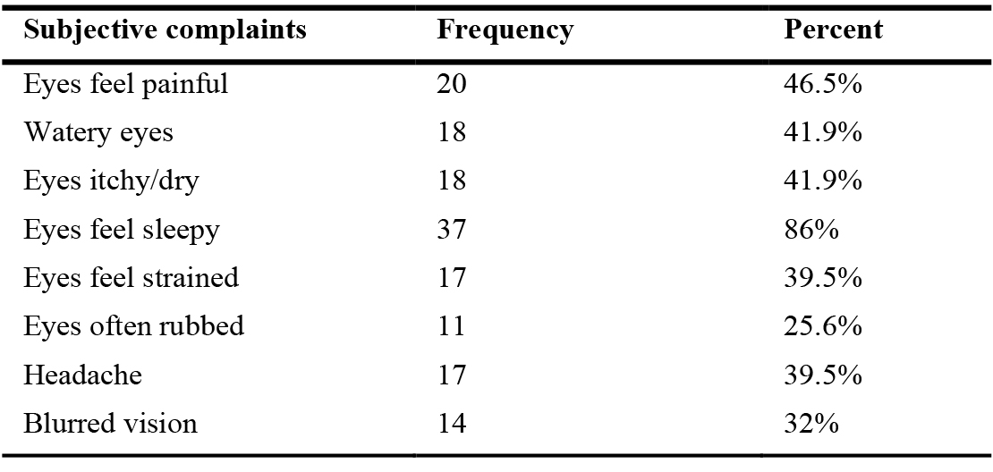 Frequency of respondents' subjective complaints against workspace lighting.
