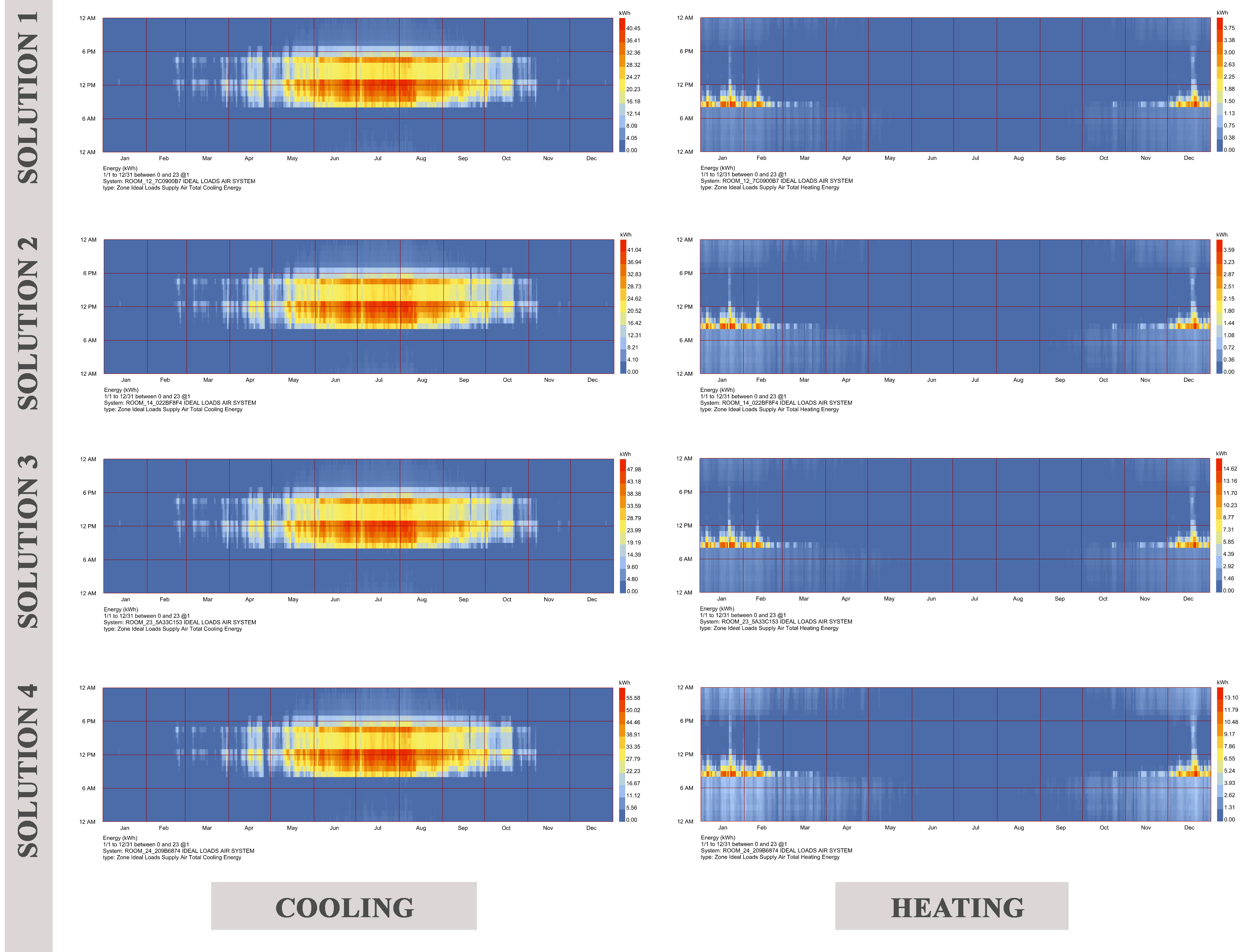 Cooling and heating energy consumption analysis for all four solutions.