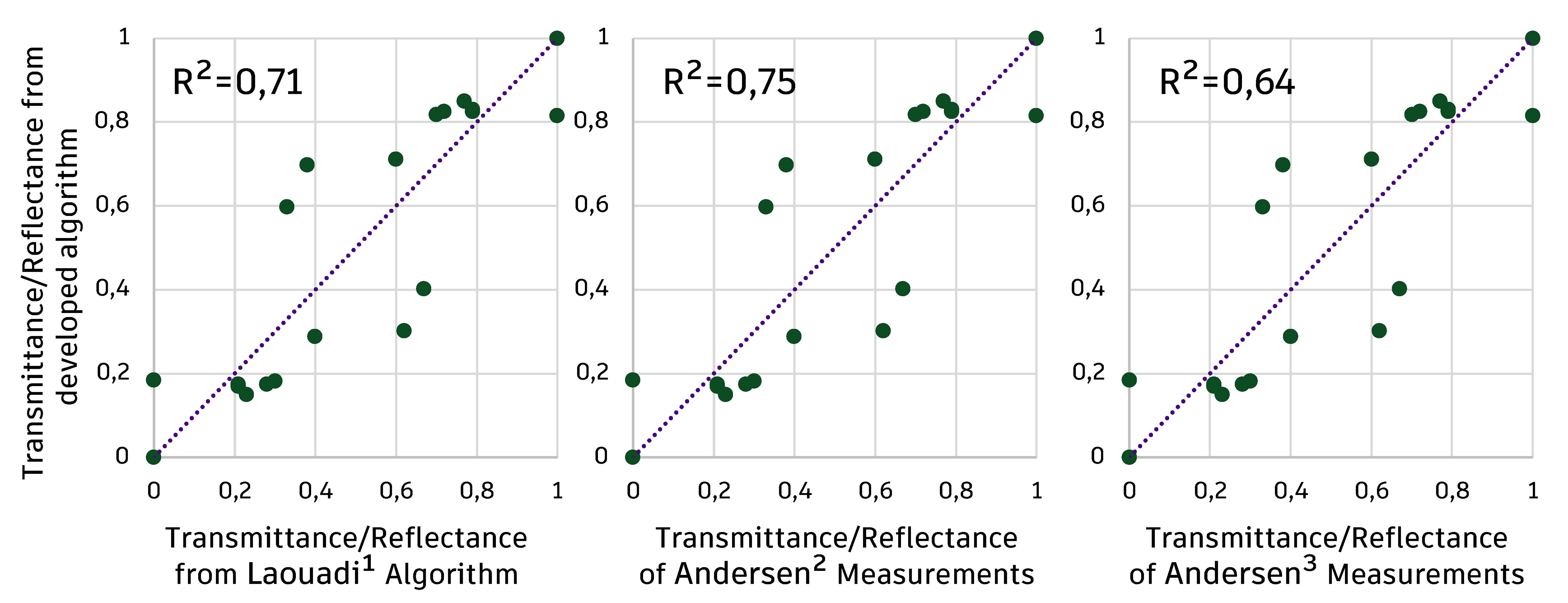 Correlation between predicted and calculated reflectance/transmittance for prismatic glass with rays on the flat face using references of 1Laouadi et al. [46] and data from 2,3Andersen et al. [32].