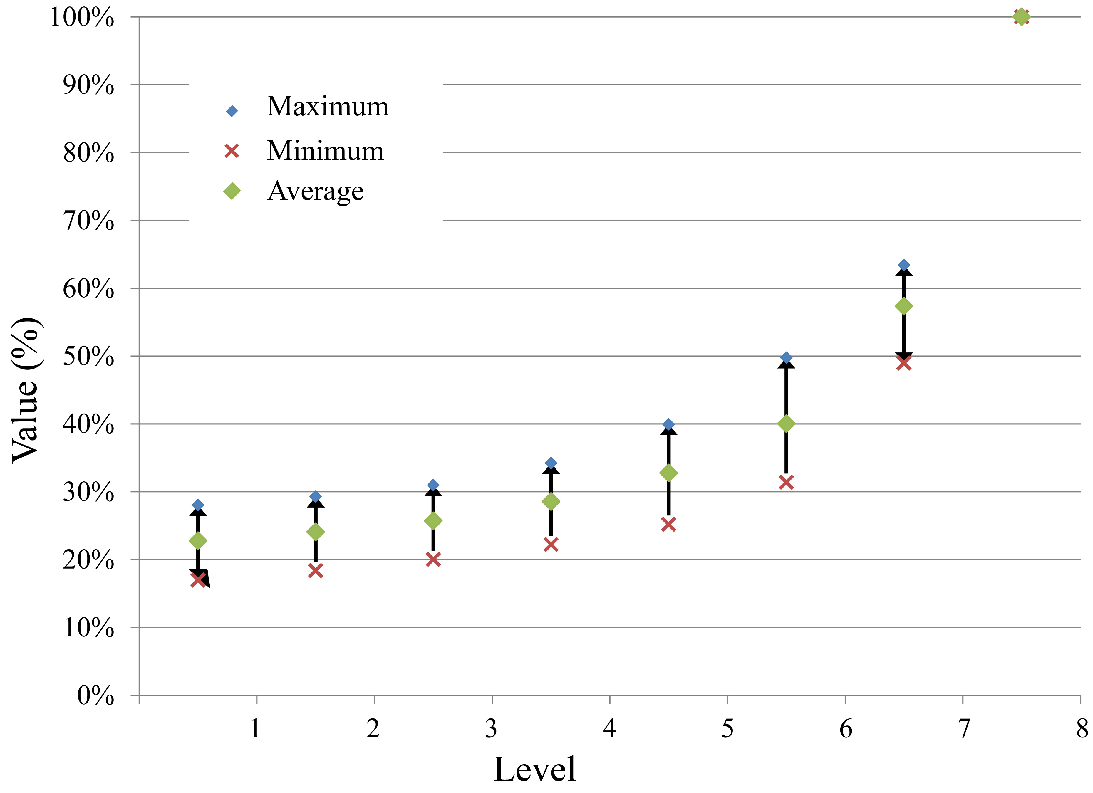 Comparison of maximum, average, and minimum illuminance value in each level of the various cities and illuminance observed in the 8th floor.