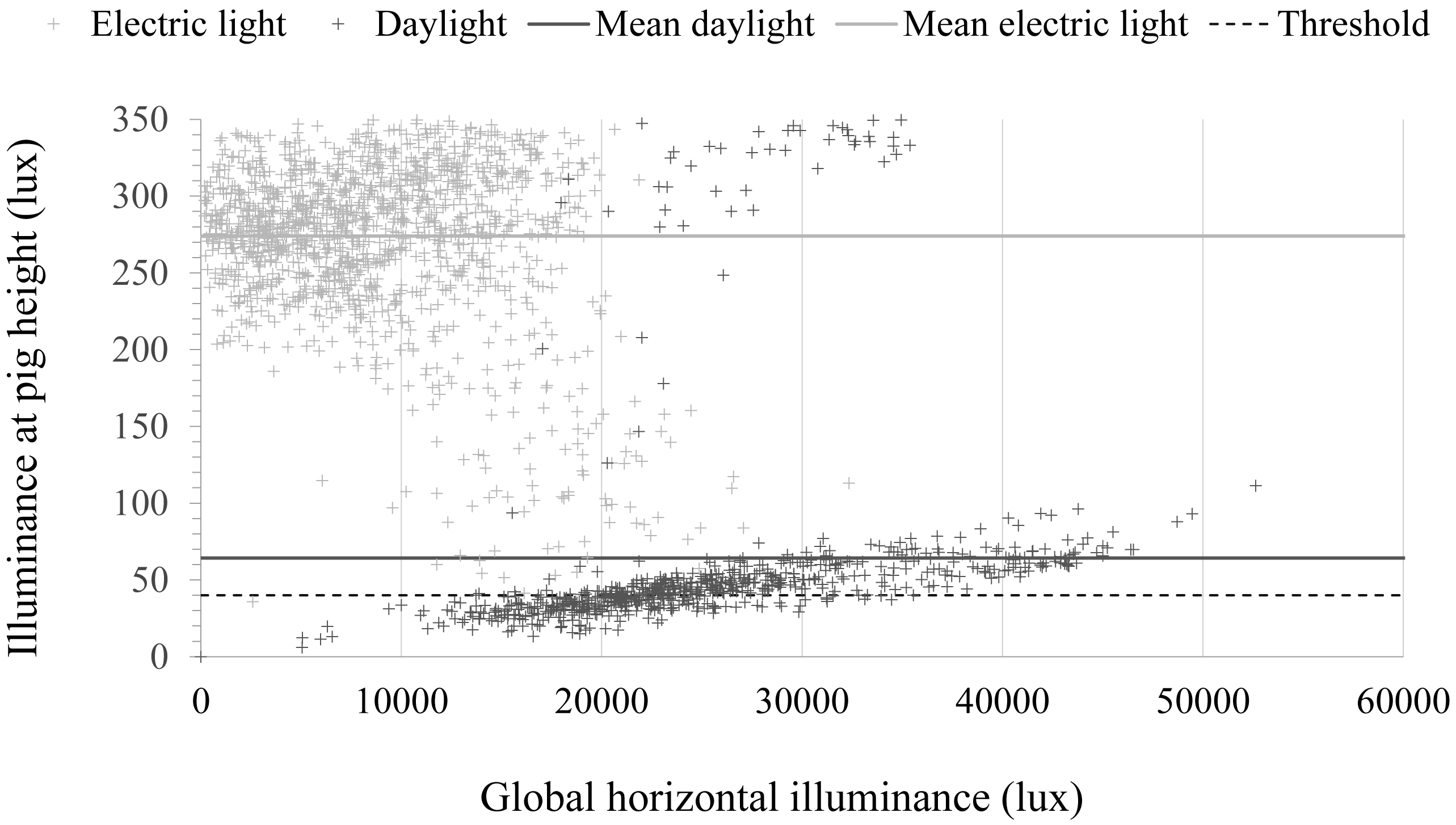 Example of illuminance levels at pig height (0.7 m) in February for house 2.