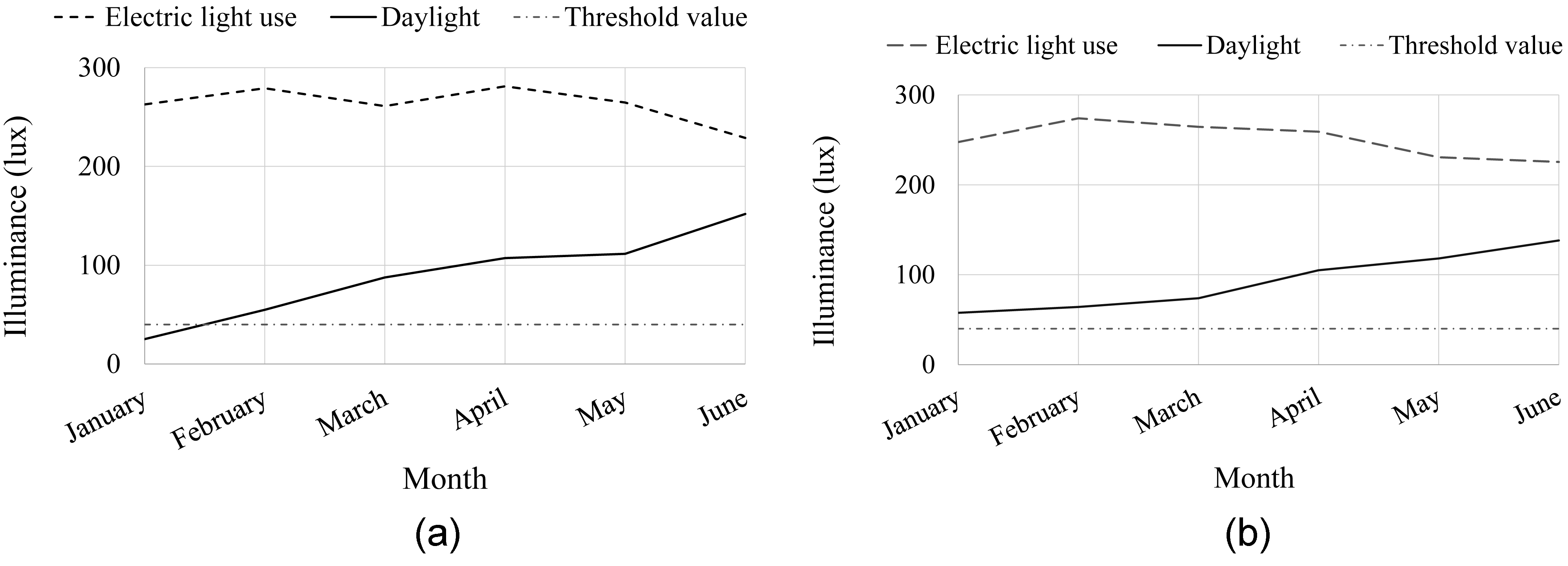 Calculated mean illuminance, based on measurements from sensor s1 and v1 at 0.7 m above floor level, from light pipes and from electric lights between 08.00-16.00 during January to June, where the threshold value was 40 lux (dashed line) for (a) house 1 and (b) house 2.
