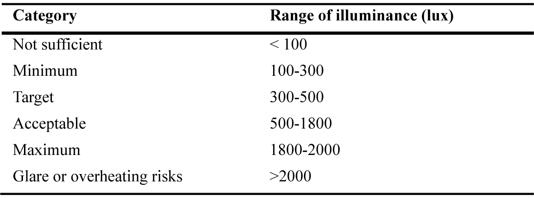 UDI categories distinguishing the illuminance results obtained using the five-phase method.