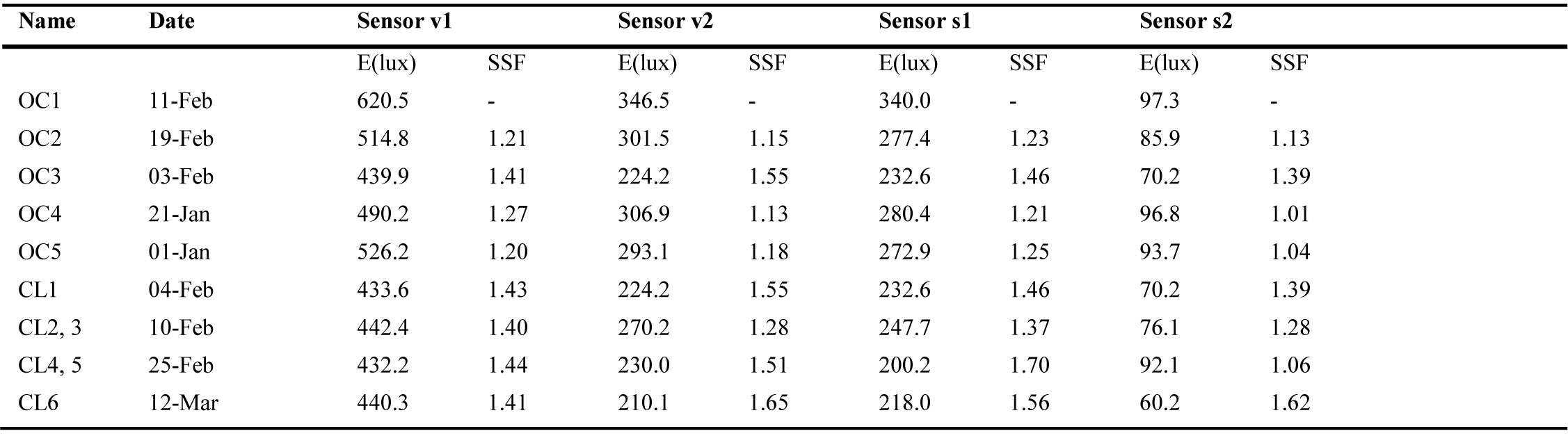 SSF of the illuminance sensors for each considered time.