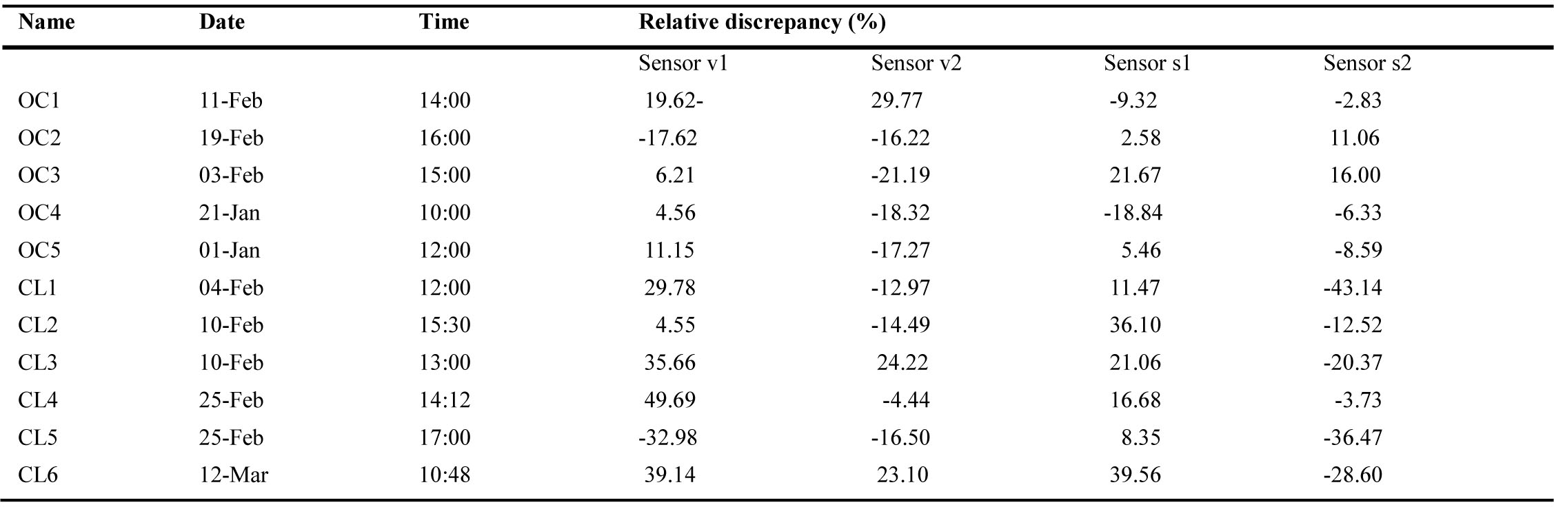 Illuminance relative discrepancy of TracePro® simulation results compared to the measurements.