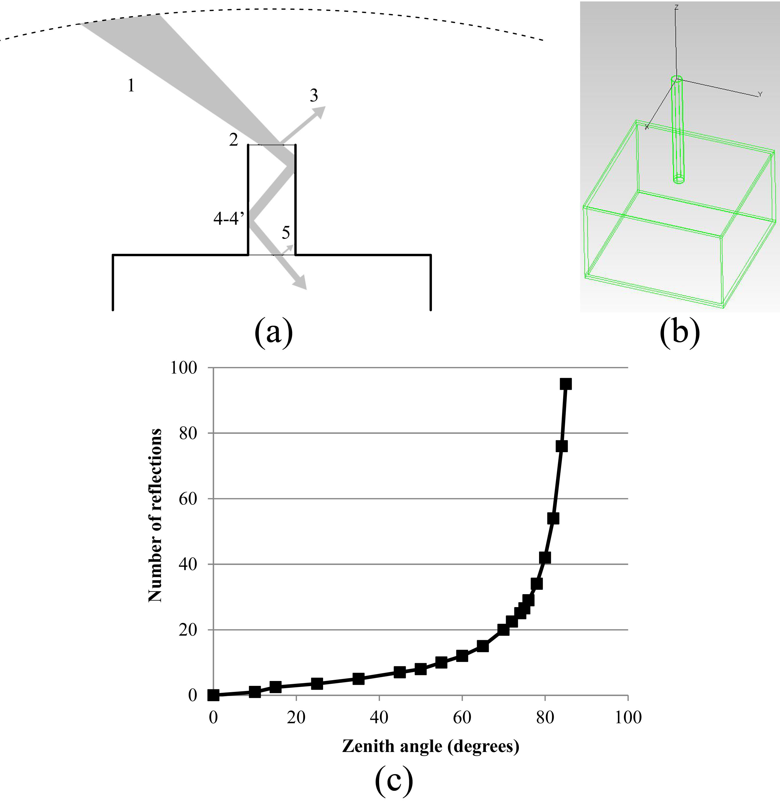 (a) Base case TracePro® model, (b) factors affecting the light output from the light pipe, and (c) dependence of the number of reflections in a pipe (aspect ratio 1/11.25) on the zenith angle. Zenith angle = 90 – solar altitude [17].
