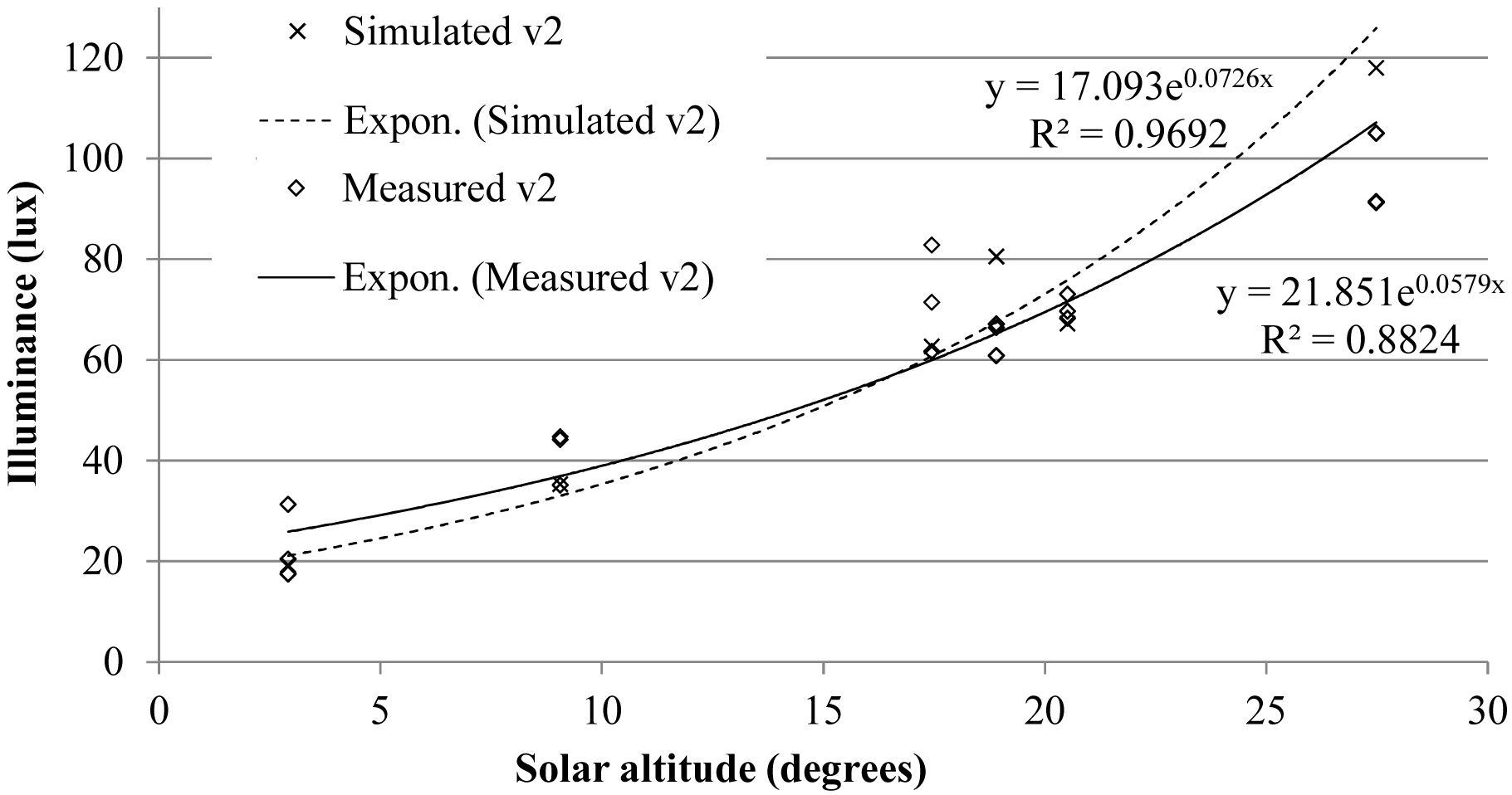 Trend lines for measured and simulated illuminance on sensor v2 as a function of solar altitude.