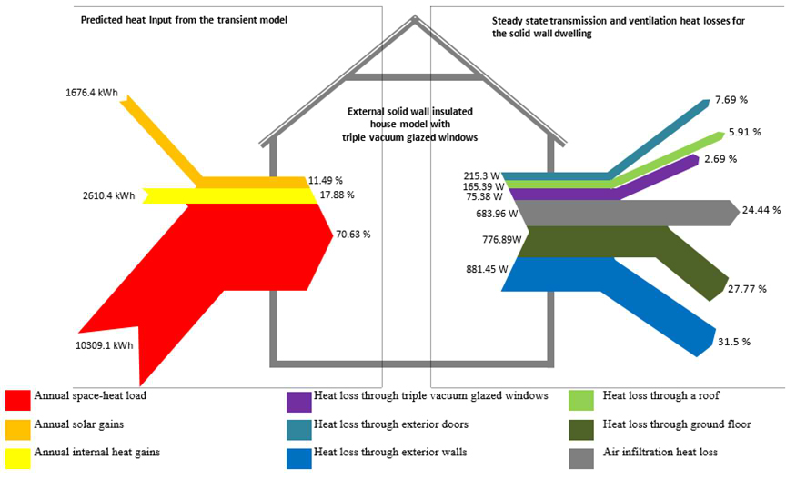 Illustrating heat flow diagram for an external solid wall insulated dwelling with triple vacuum glazed windows.