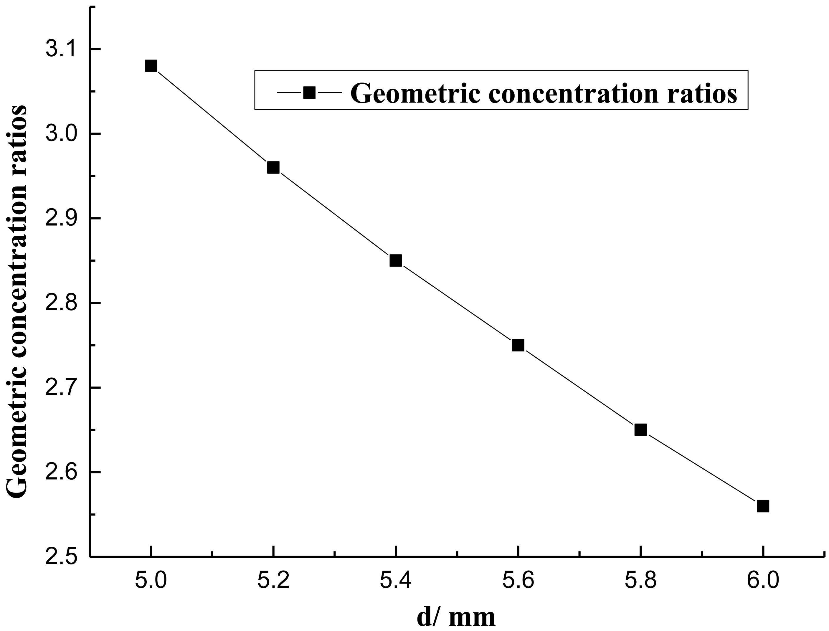 Geometric concentration ratio of the ALCPC with different d.