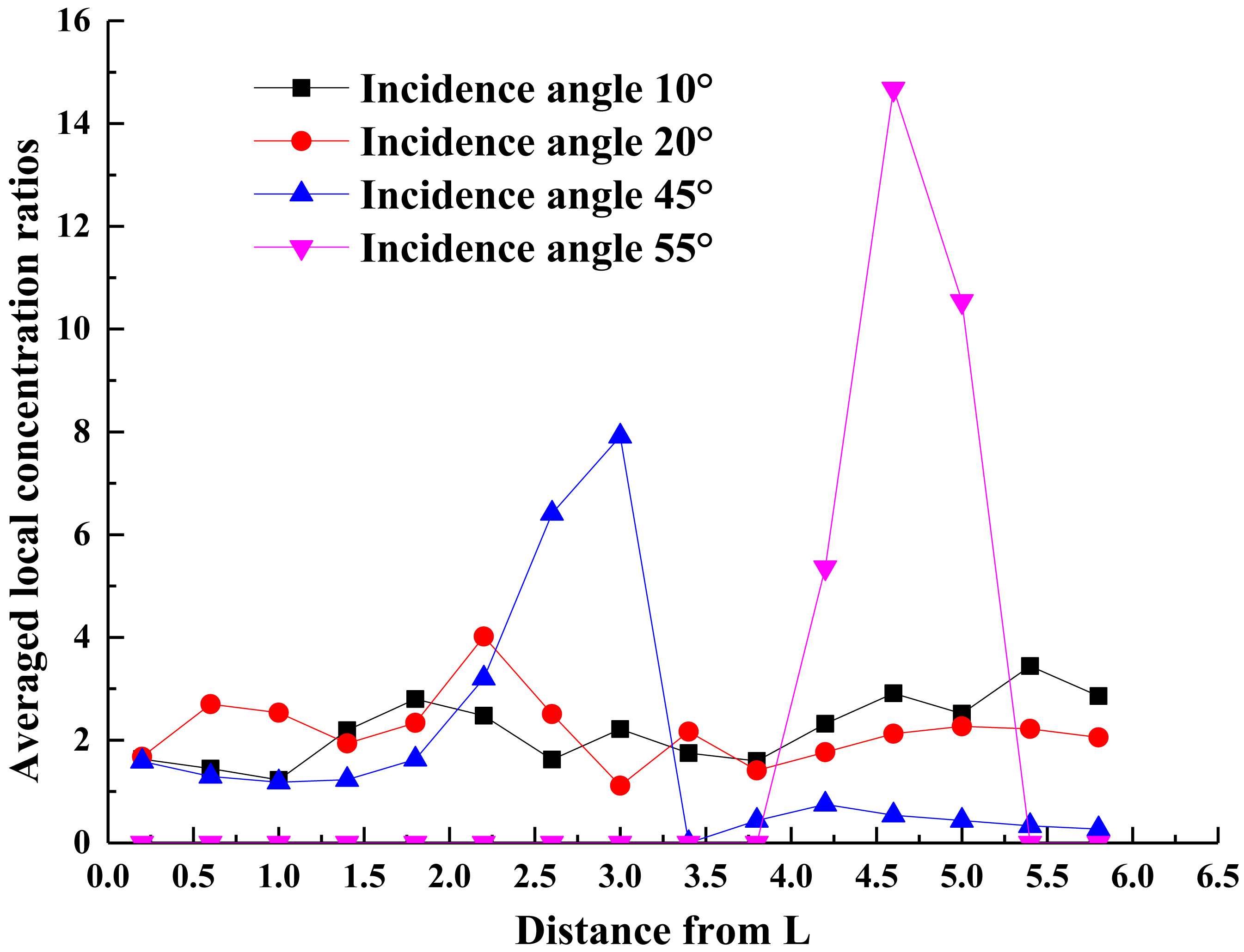 Averaged local concentration ratios of the ALCPC with d=6 mm and  =5° at the incidence angle of 10°, 20°, 45° and 55°. The distance is counted from L (Fig. 12).