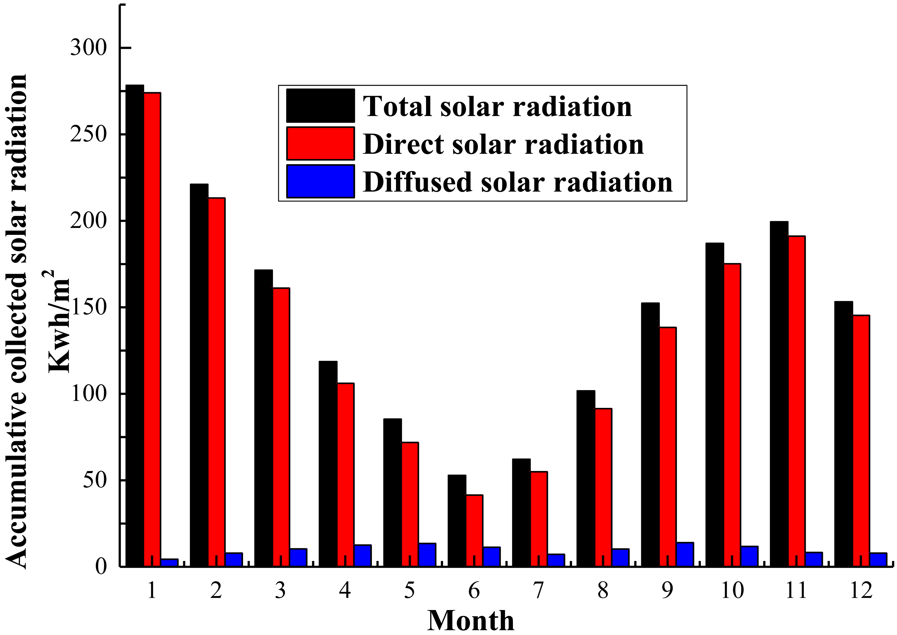 Accumulative collected solar radiation per m2 aperture of the ALCPC for Beijing.