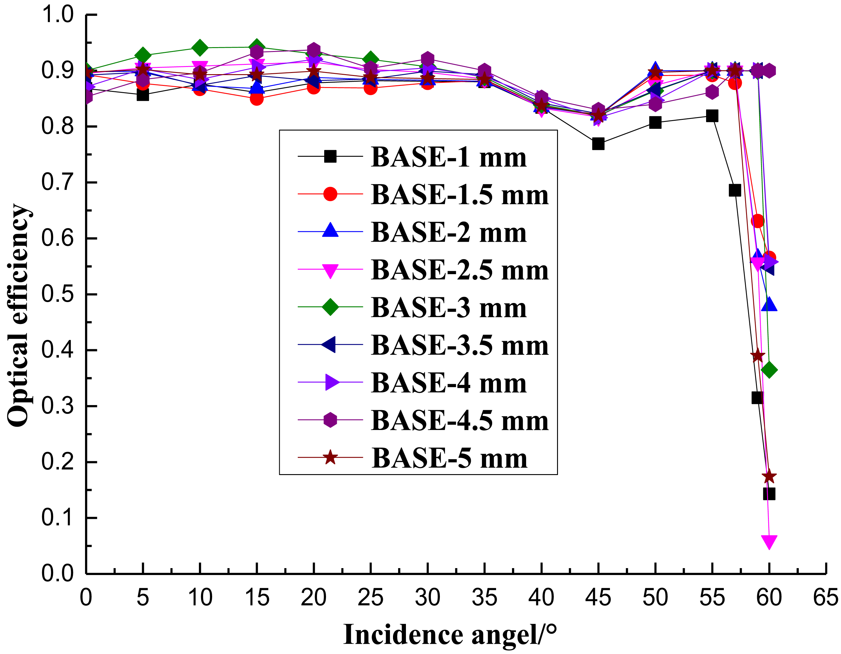 Optical efficiency of the ALCPC with different base heights.