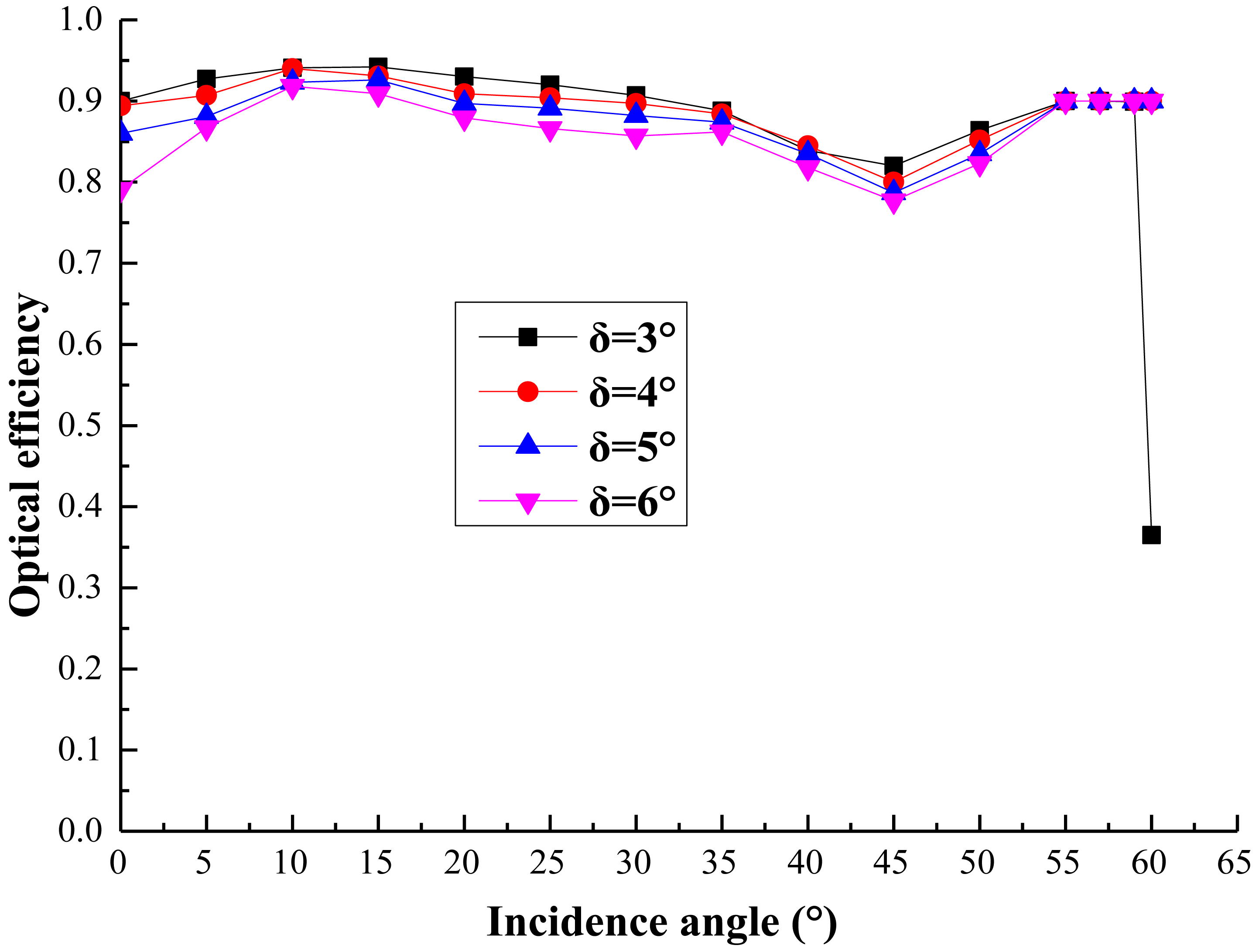 Optical efficiency of the ALCPC with different rotation angles.