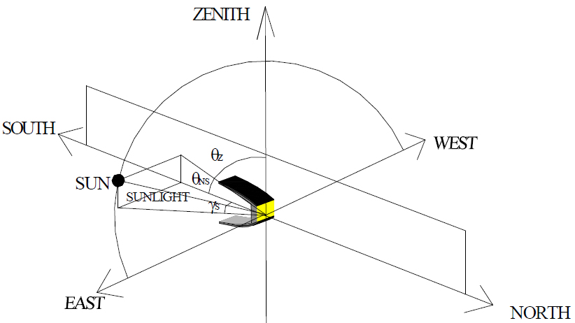 Solar position diagram for the E-W orientation of a building south wall integration ALCPC.