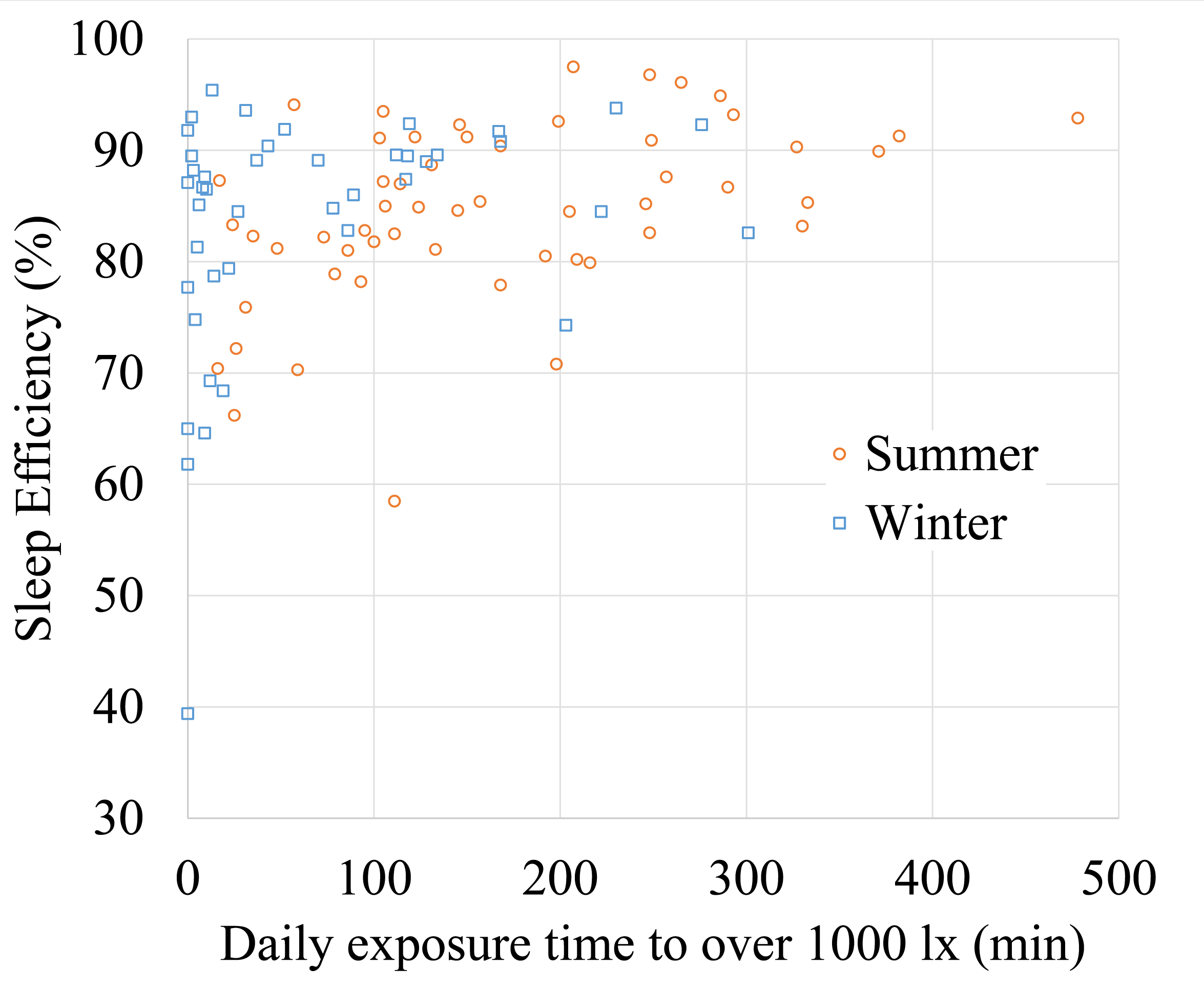 Scatter plot of sleep efficiency in relation to the exposure duration to light levels of 1 000 lx and over (n = 88) in summer and winter.