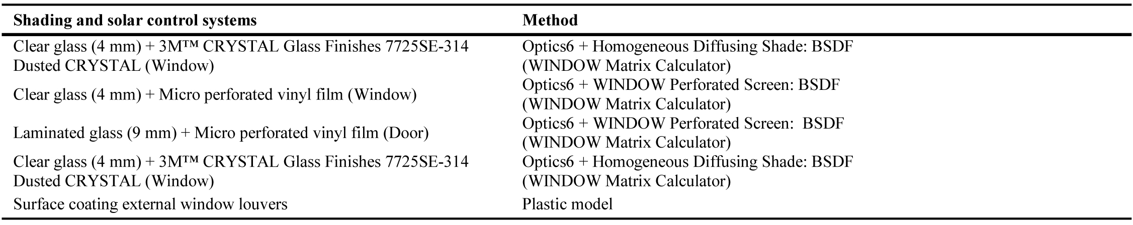 Methods used for optical characterization of shading and solar control systems.