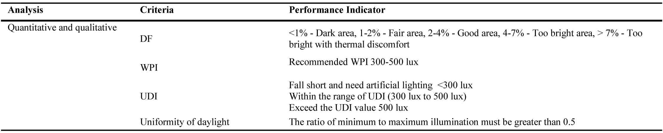 Summary of Performance Indicator Criteria for Daylight Simulation Experiment (AFE, PROMOTELEC).