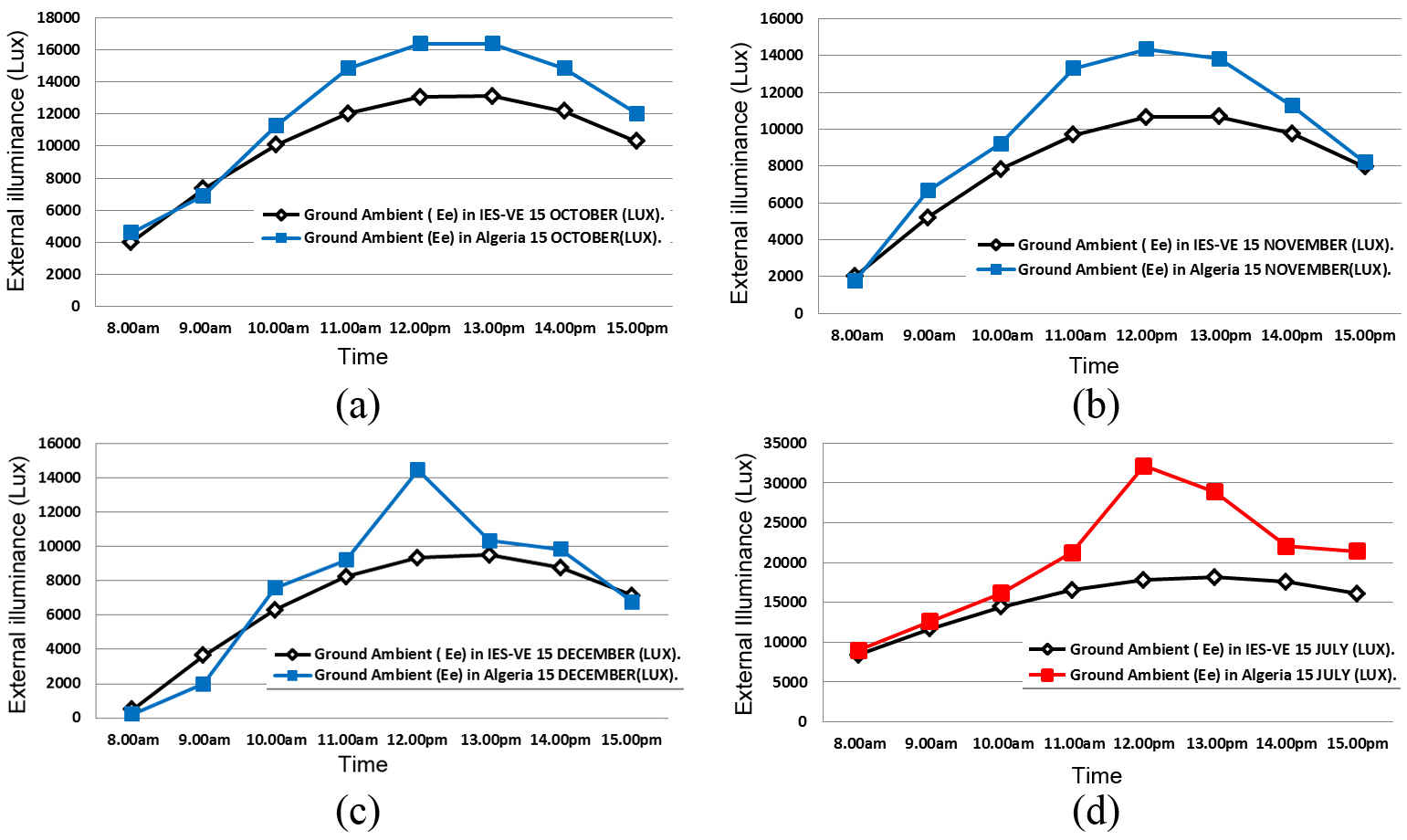 Comparison between IESVE outdoor illuminance simulation and field measurement of outdoor illuminance on 15 (a) October, (b) November, (c) December, and (d) July.