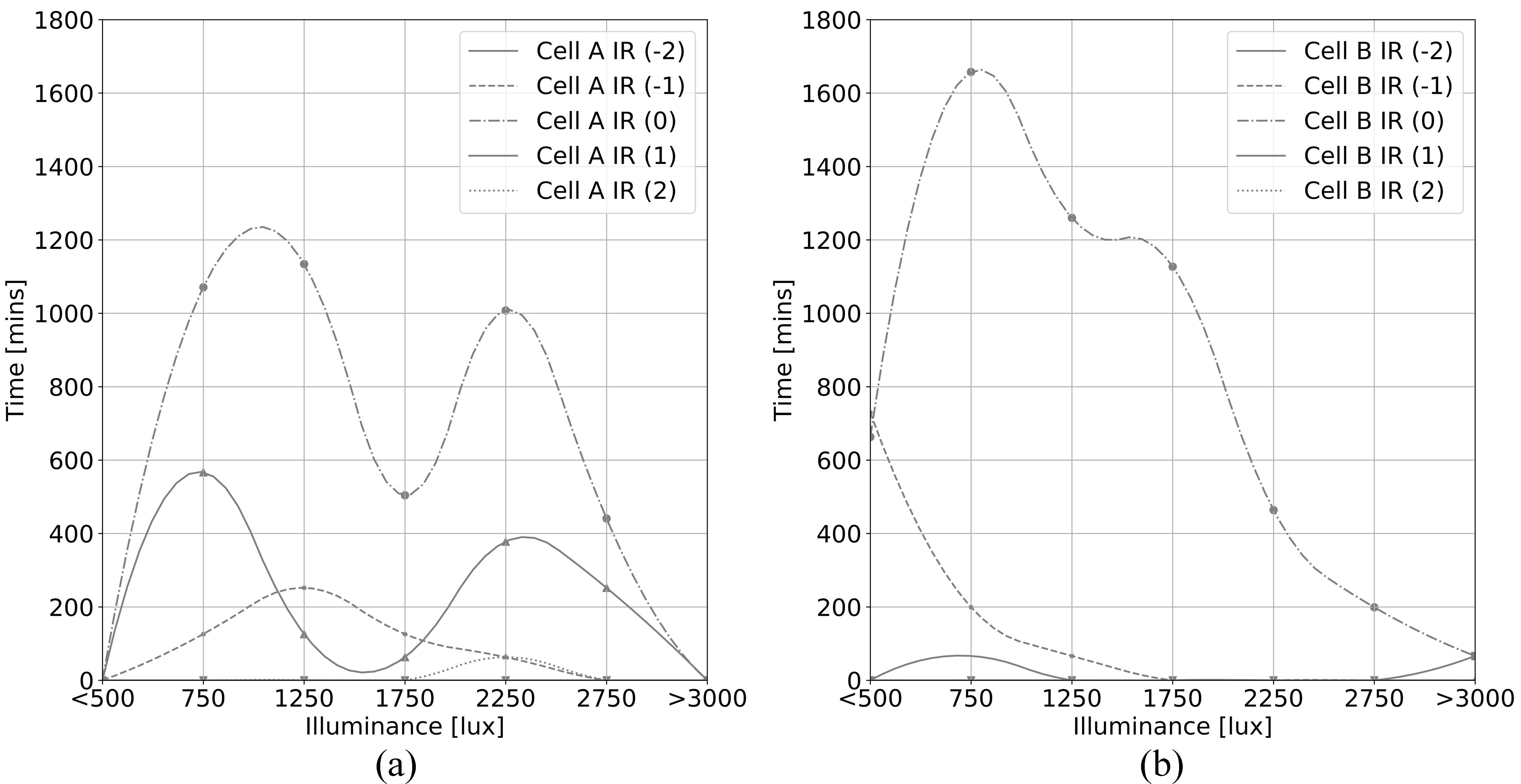 Time distribution (quadratic interpolation) of Illuminance Rating (IR) per step of illuminance: (a) Cell A and (b) cell B.