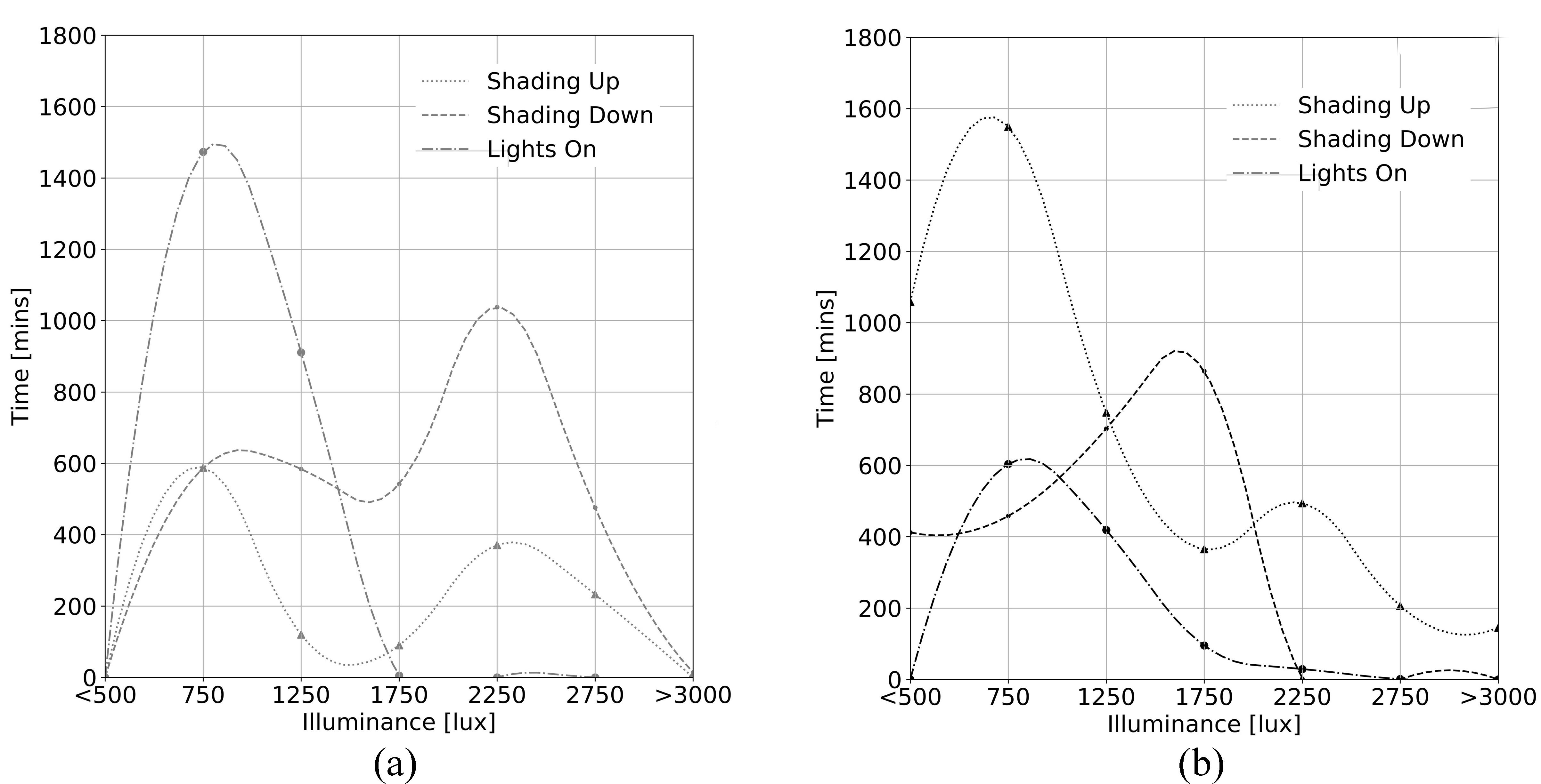 Use of blind and ceiling lights per step of illuminance: (a) Cell A and (b) cell B.