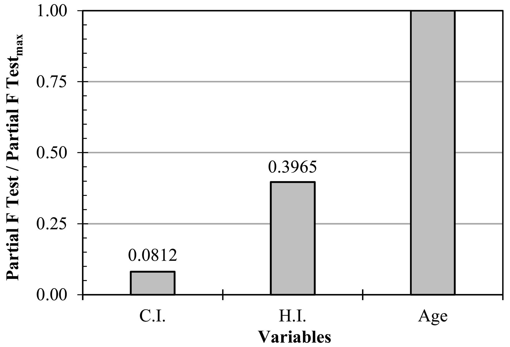 Values concerning the ratio between the partial F test obtained for each variable and the maximum partial F test obtained in the study.