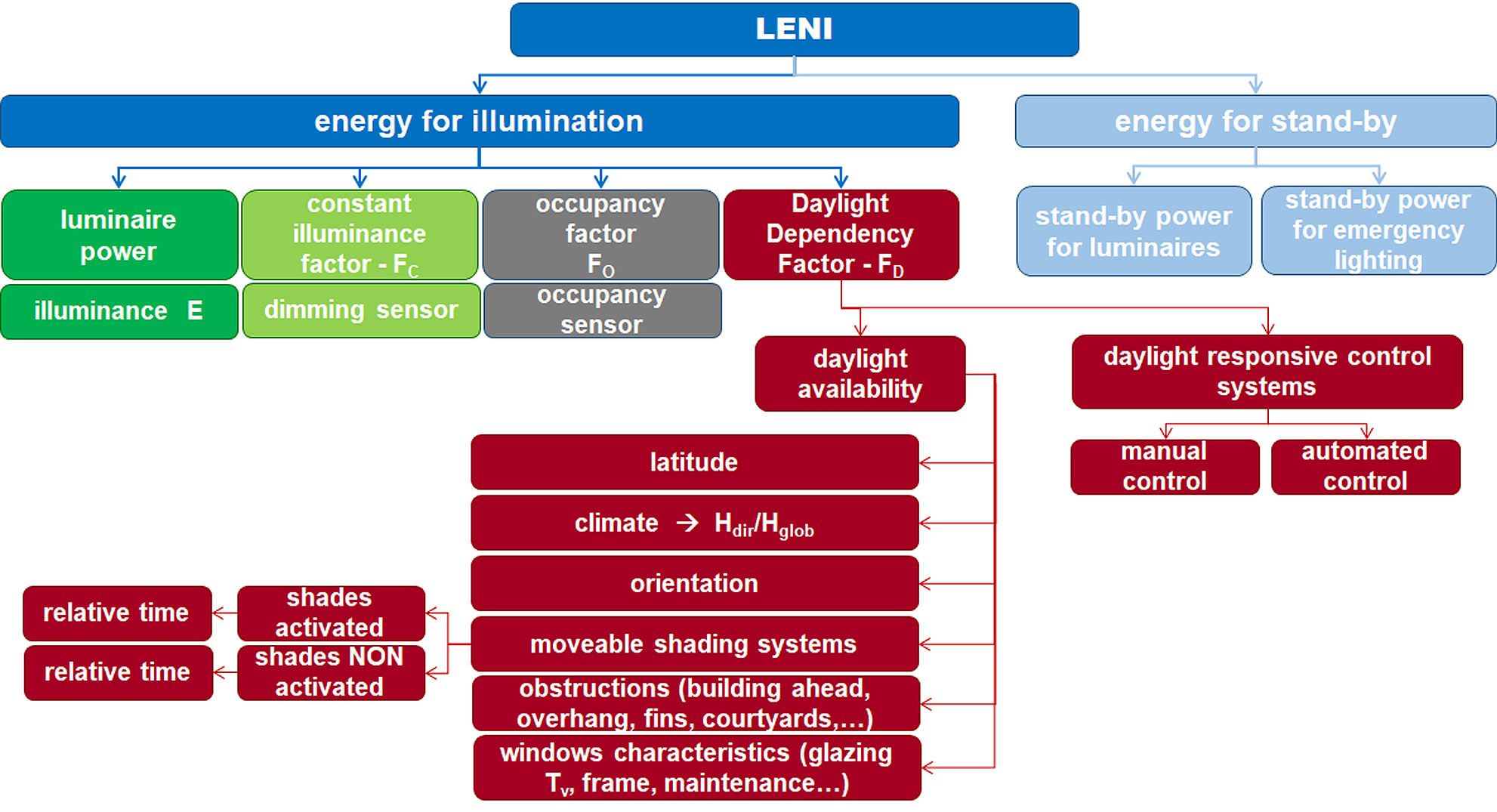 Visualization of factors that are involved for the determination of LENI.