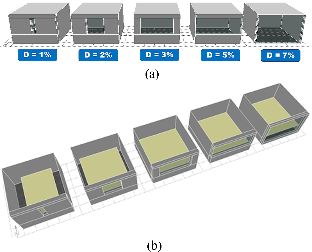 (a) Room configurations that produce D values of 1%, 2%, 3%, 5%, and 7% and (b) representation of the extension of the dayligt area AD for each configuration.