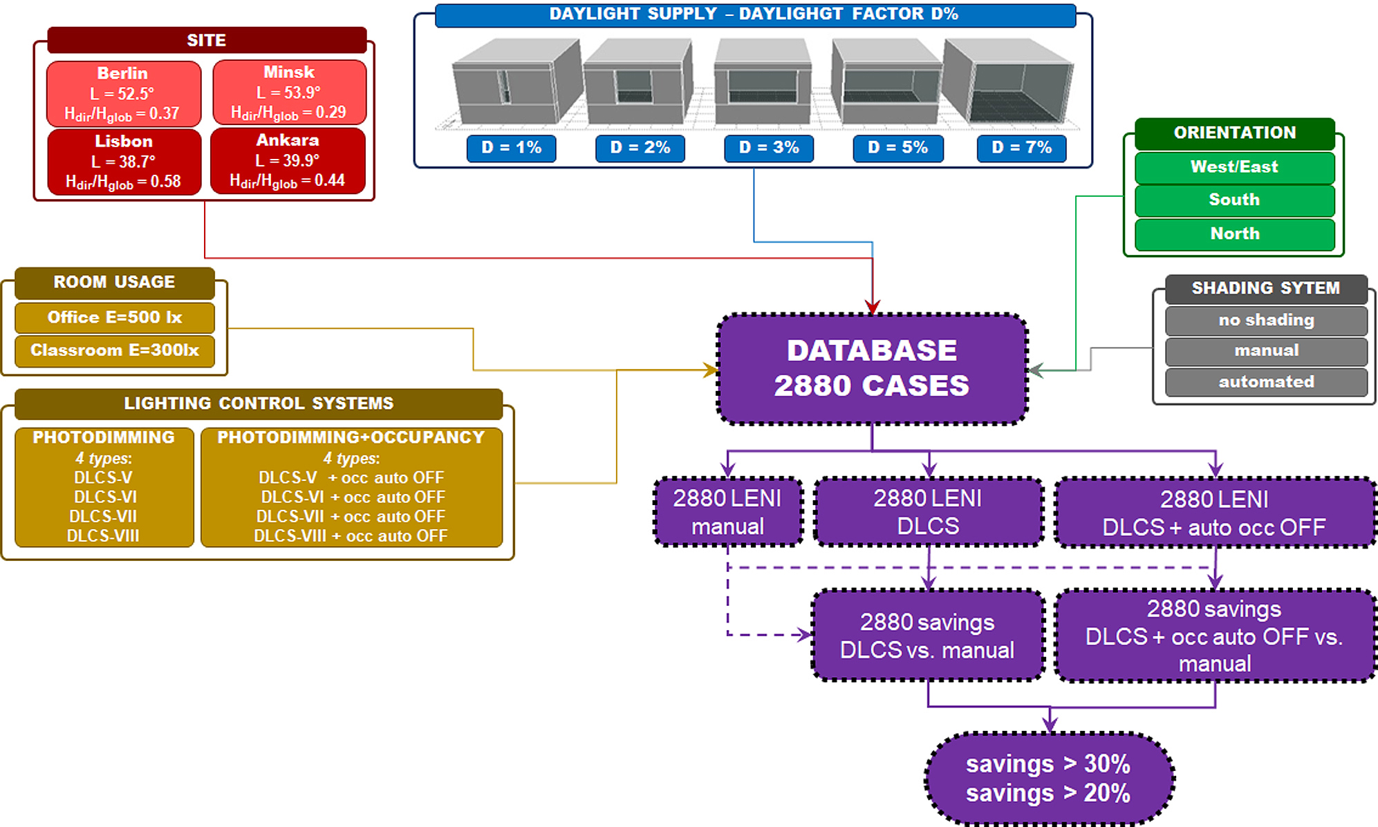 Workflow of the method, which shows how a database of 2880 cases is generated by combining the different variables assumed in the study.