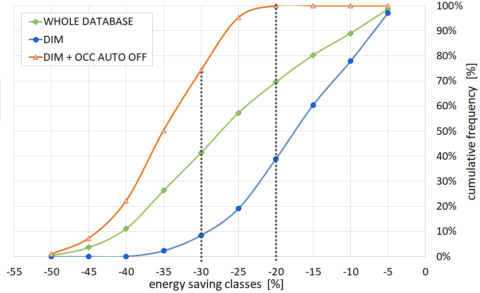 Cumulative frequencies of cases for energy saving above min. thresholds: results for the whole database.