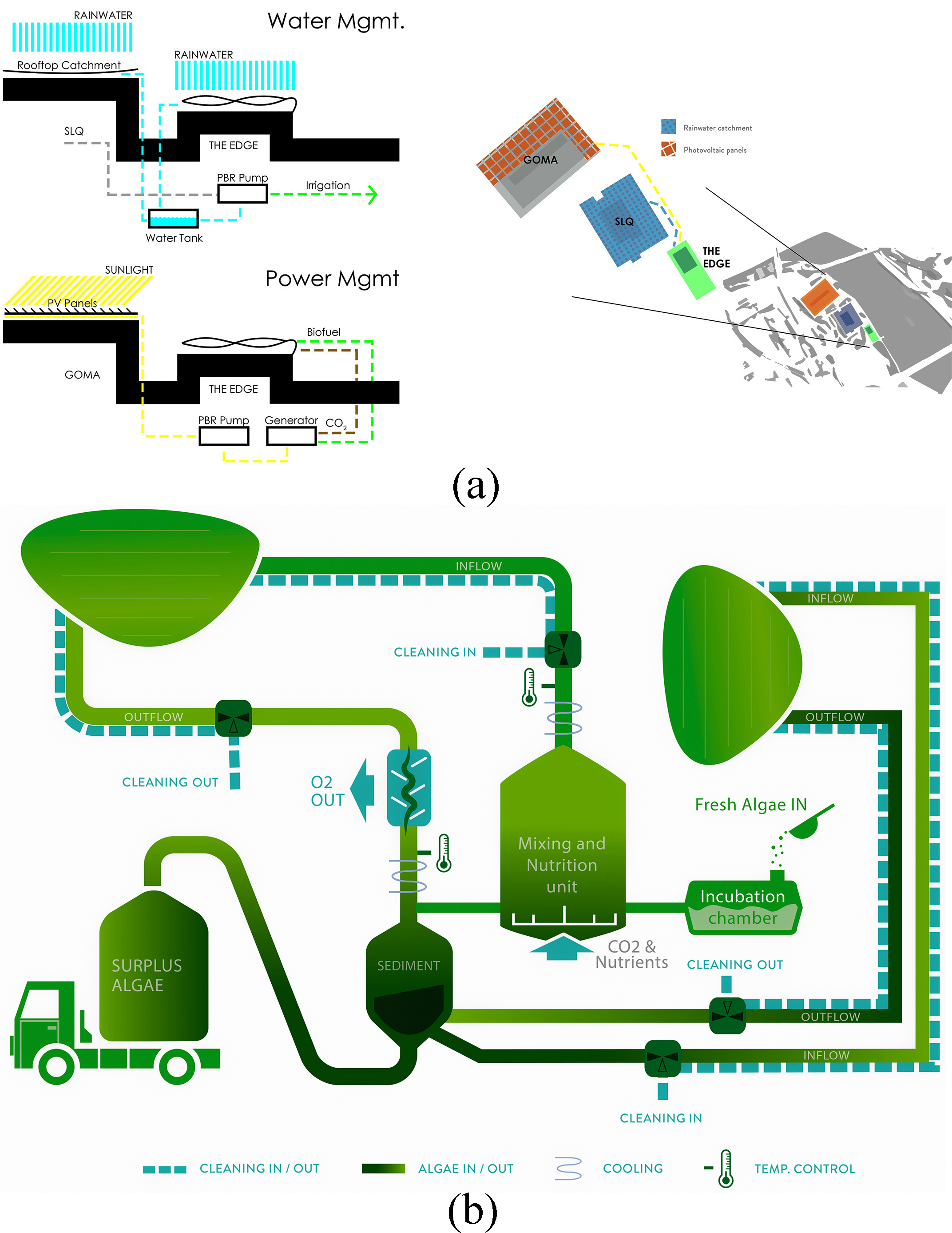 Concept of the microalgae cultivation system: schema of (a) the water management strategy and (b) of the power management strategy.