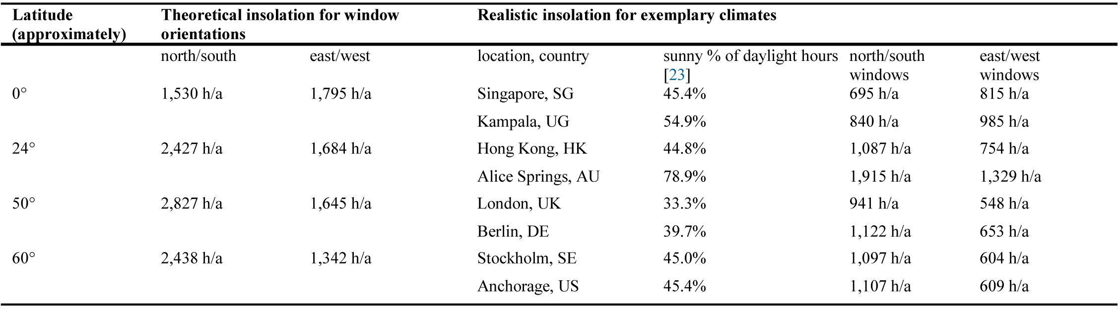 Theoretical and realistic hours of sunlight redirection for latitudes, orientations, and exemplary locations.
