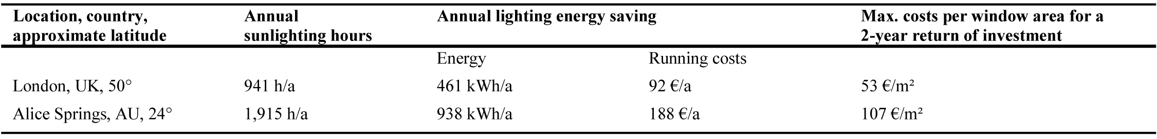Examples of energy savings and investments for sunlighting systems for office- or class-room, 7 m×7 m, 3 m high, south-facing, redirecting window area 3.5 m². Artificial lighting of 10W/m² was installed. Energy price of 0.20 €/kWh is estimated.