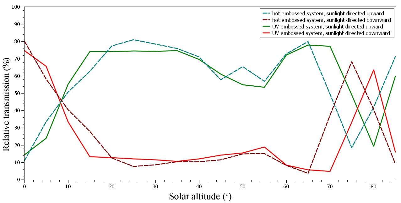 Optimization of sunlight redirection. Relative transmission of sunlight to the ceiling and to the floor over angle of incidence, i.e. solar altitude [12].