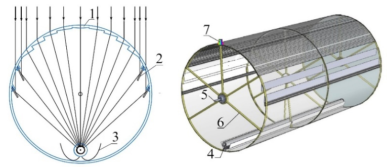 The compound cylindrical Fresnel solar concentrator: 1-Fresnel lens; 2-Fresnel reflector; 3-Secondary reflector; 4-Receiver; 5-Spindle; 6-Support frame; 7-Tracking sensor [3].