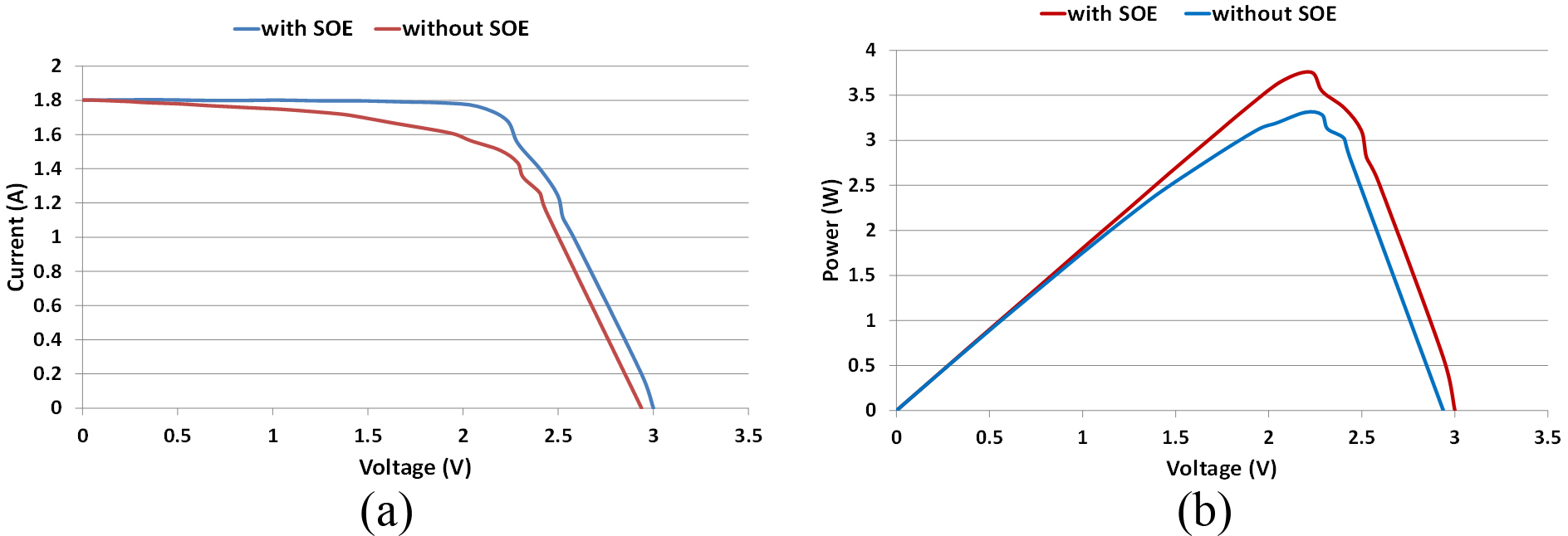 (a) Outdoor I-V curves and (b) power curves at CR=119X and PV temperature of 25°C.