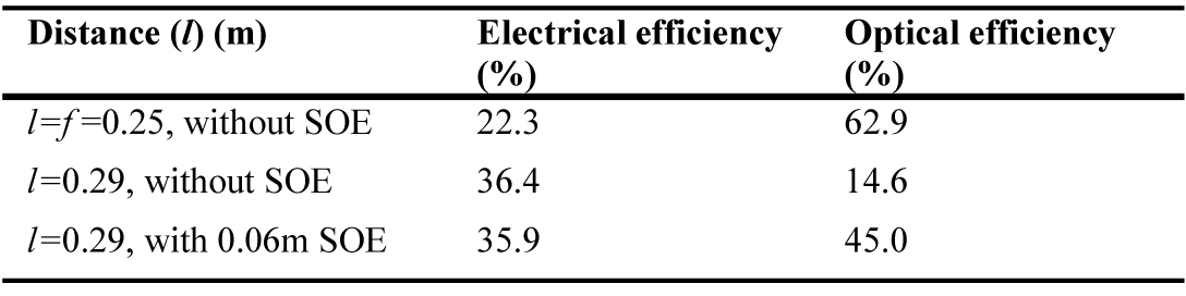 Summary of optical and electrical examinations with and without SOE.