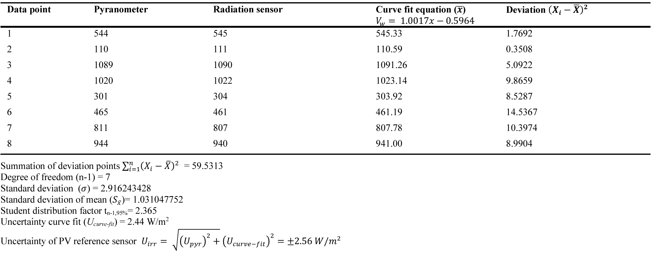 Radiation measurement at the aperture uncertainty calculations.
