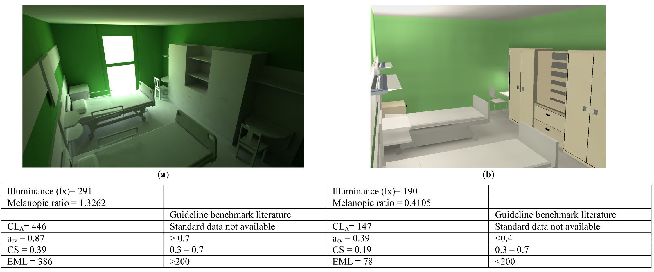 Patient room in project proposals: (a) overcast sky conditions (b) artificial light.