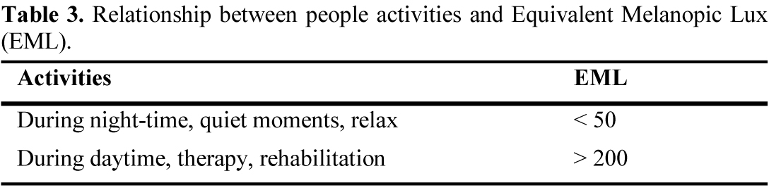 Relationship between people activities and Equivalent Melanopic Lux (EML).