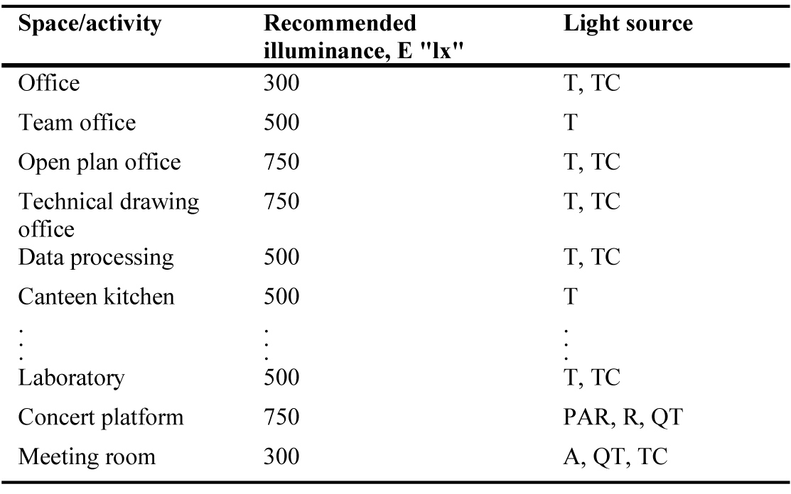 Samples of recommended lighting indoor illuminance and light sources symbols [24,29,53-61].