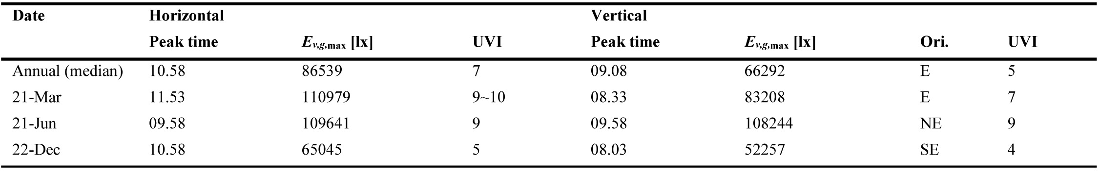 Estimated peak time (hh.mm) of global horizontal and vertical illuminance and the corresponding UV index for the baseline scene.