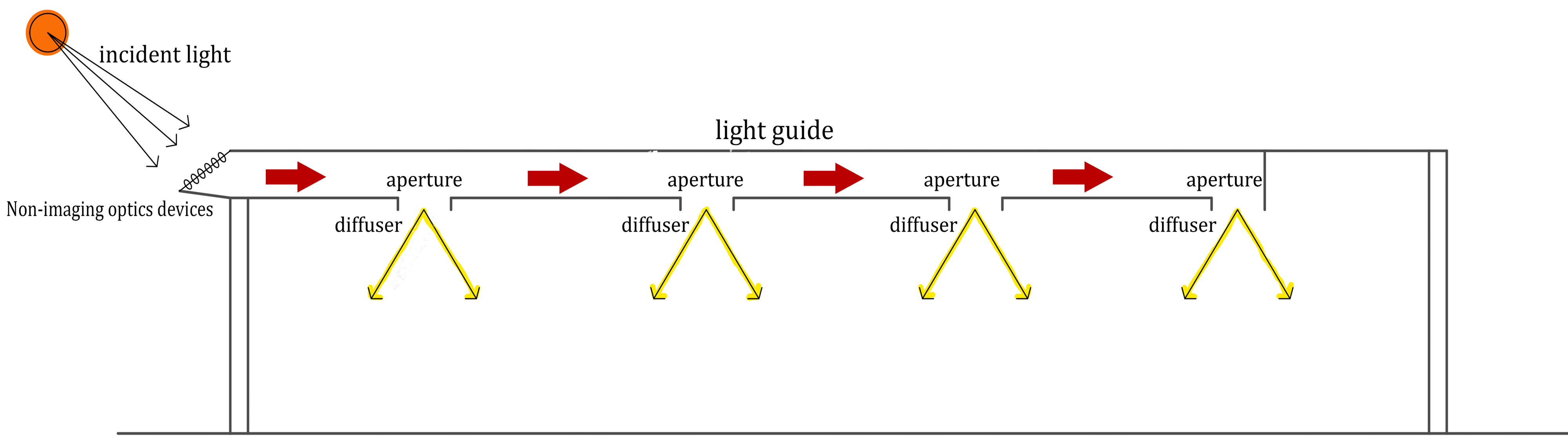 The schematic design of a horizontal lighting system, in which light is transmitted by concentrators installed at the beginning of the opening, and light is emitted from several horizontal apertures into space [37].