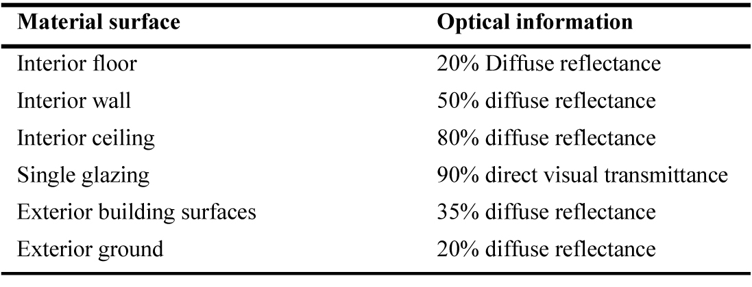 Optical Properties of Common Material Surfaces [58].
