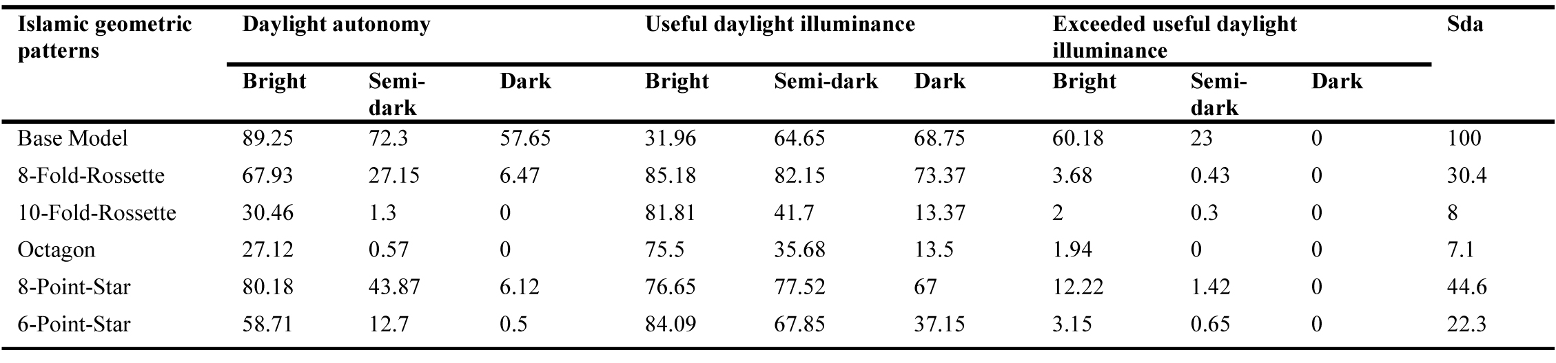 Annual daylight simulation through Climatic-based metrics evaluation for South façade with thickness of 10 cm.